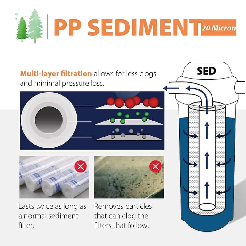 iSpring 10''x2.5'' Sediment Filter Replacement Cartridges(Case of 50)