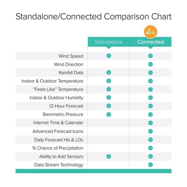 Acurite Weather Station Comparison Chart