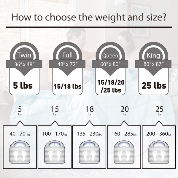 Sizes of weighted online blankets