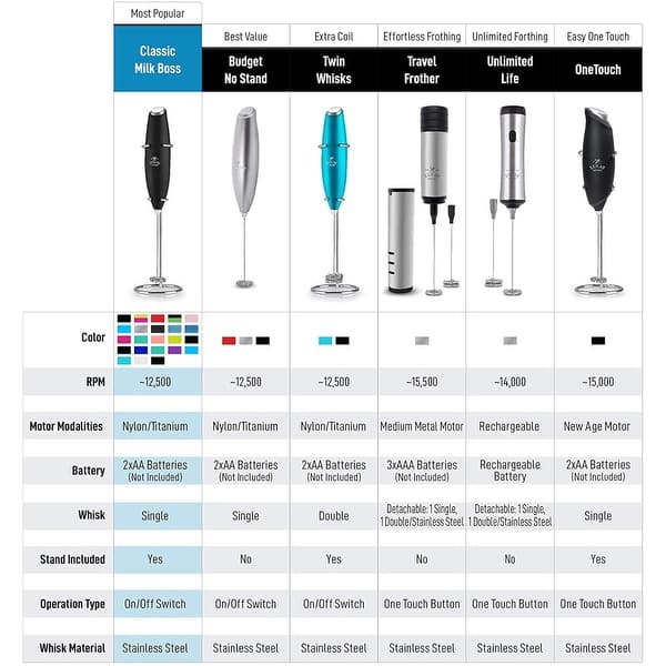 Handheld Double Milk Frother