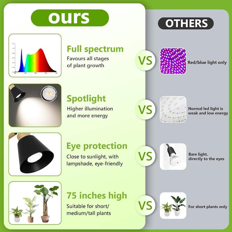 Grow Lights for Indoor Plants Full Spectrum, Plant Lights for Indoor Growing with 20W COB Grow Light Blub, 4/8/12H Timer