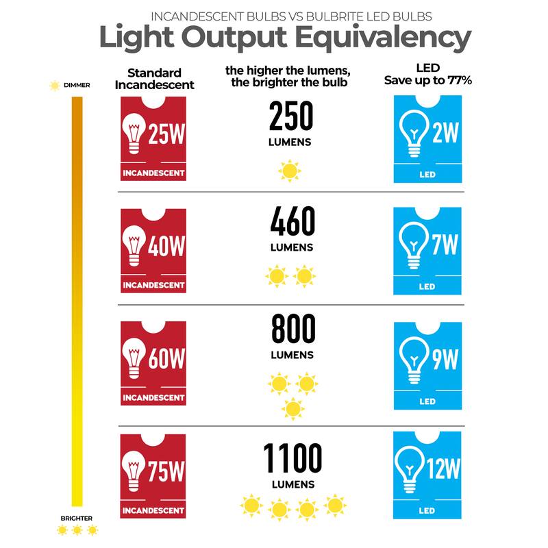 Bulbrite Pack of (4) 2.5 Watt Dimmable Clear Filament B11 Candelabra (E12) LED Bulb - 250 Lumens, 2700K, and 80 CRI