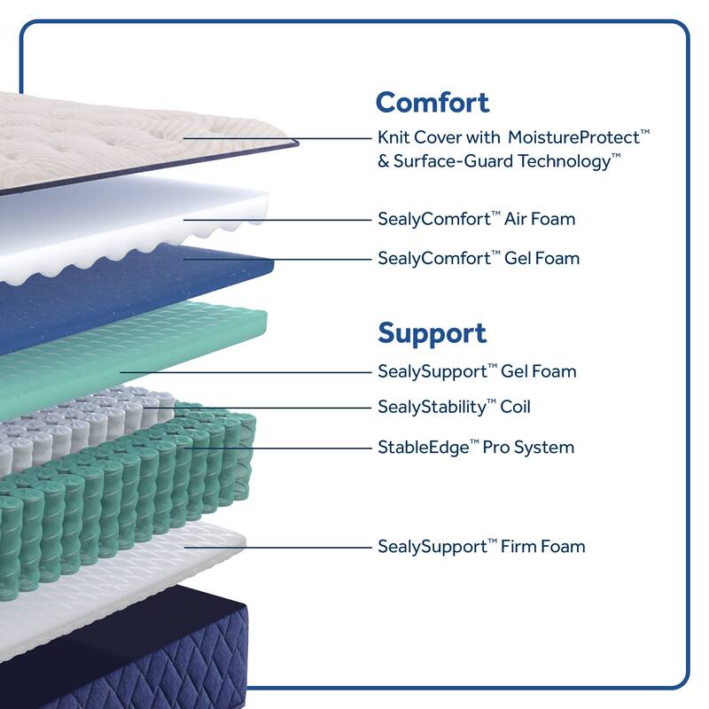 Sealy Farely Elm 12.5" Soft Tight Top Innerspring Mattress & 9" Foundation