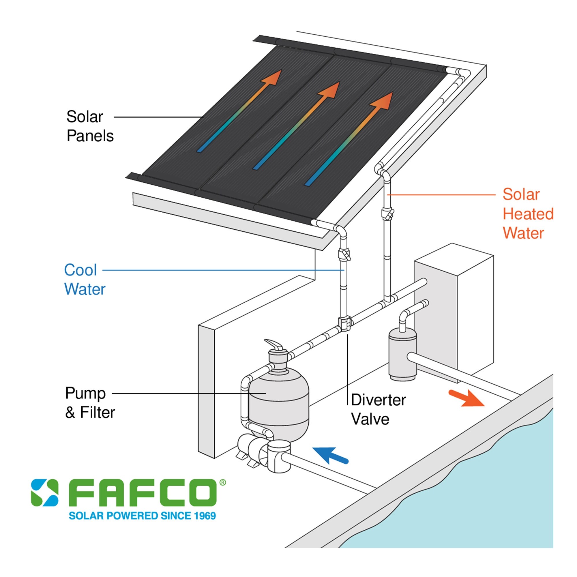 FAFCO Connected Tube (CT) 4 x 12 Ft Highest Efficiency Solar Pool Heating  Panel - 1 - Bed Bath u0026 Beyond - 35296111