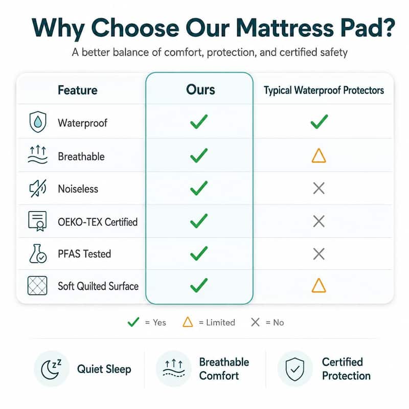 Ultra Soft Waterproof Mattress Pad, OEKO-TEX Certified Mattress Protector, Breathable Noiseless Deep Pocket Cover