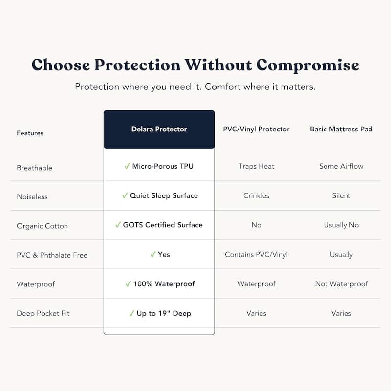 Delara Waterproof Mattress Protector, TPU Membrane, GOTS Certified Organic Cotton Surface, Noiseless & Breathable,19" Pocket