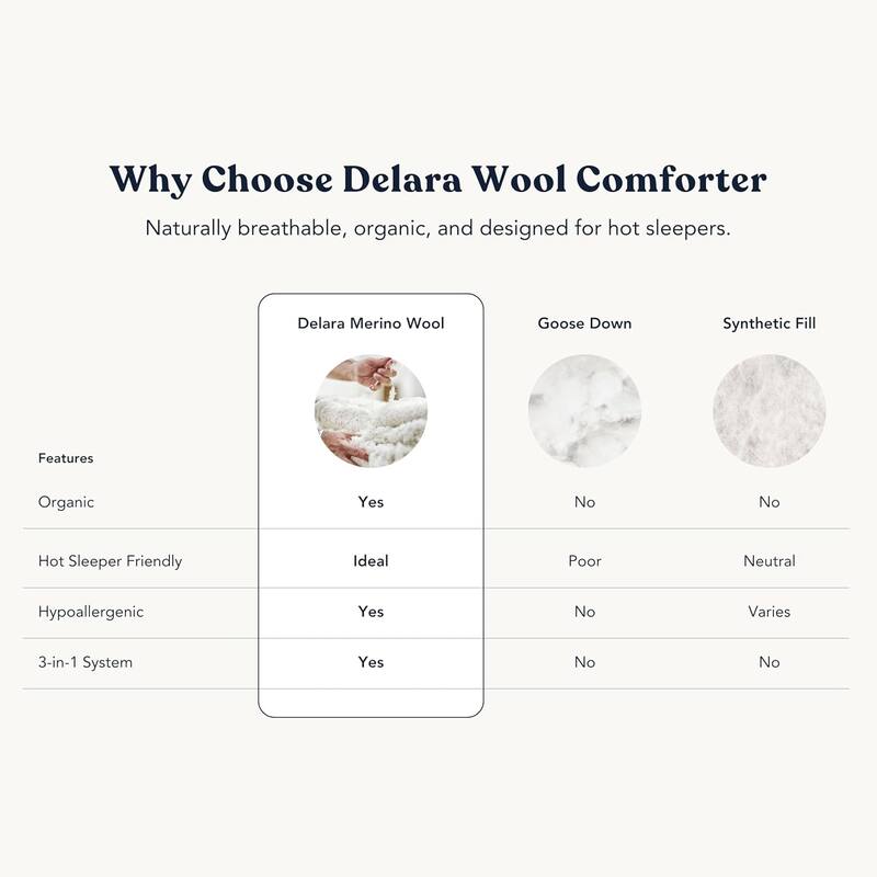 Delara Organic Merino Wool Duvet Insert - GOTS, Oeko-TEX & Woolmark Certified, 400TC Organic Cotton Shell, 200 GSM All-Season