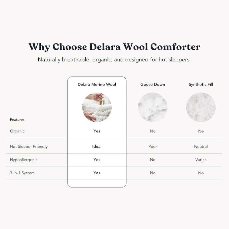 Delara Organic Merino Wool Duvet Insert - GOTS, Oeko-TEX & Woolmark Certified, 400TC Organic Cotton Shell, 300 GSM All-Season