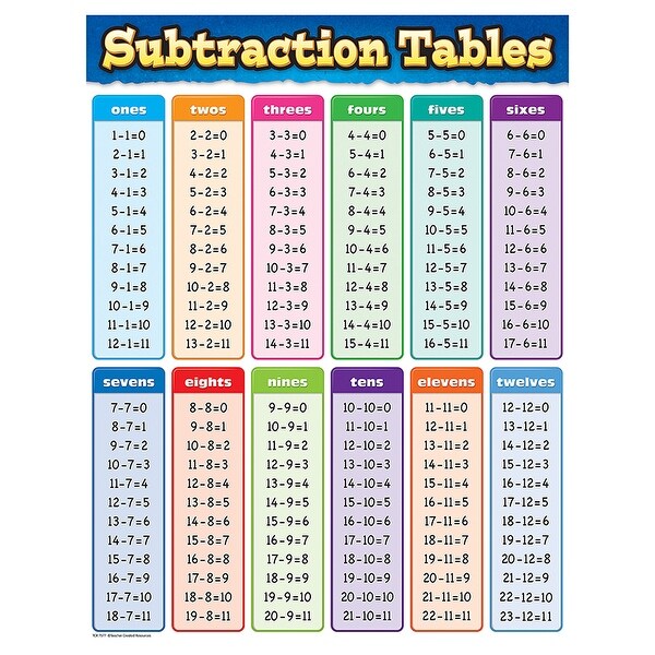 Subtraction Tables Chart - Overstock - 22150493