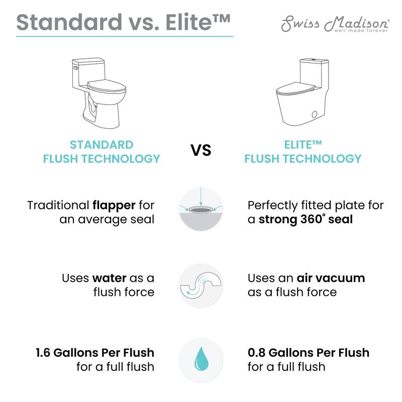 Swiss Madison Dreux High Efficiency One Piece Elongated Toilet with 0.8 GPF Water Saving Elite Technology - White