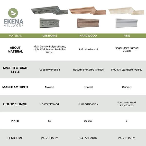 Ekena Millwork Cecilia 2 in. D x 3 in. W x 96 in. L Polyurethane Crown Moulding