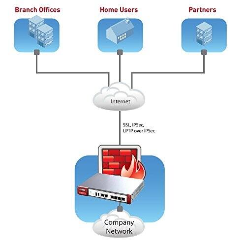Shop Zyxel Usg20 Vpn Next Generation Vpn Firewall W 1 Wan 4 Lan