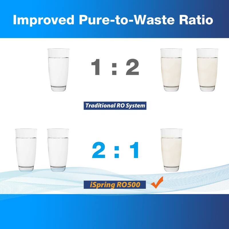 iSpring F2-RO500 1-Year Replacement Filter Pack for RO500 Tankless Reverse Osmosis Water Filtration System