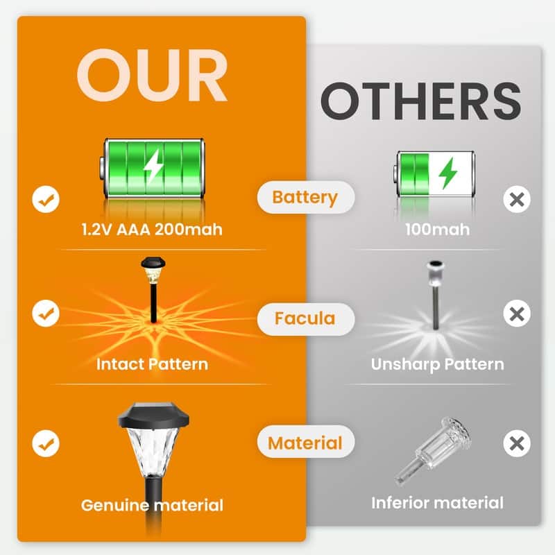 Solar Outdoor Landscape Lights, Waterproof Outdoor Solar Lights for Garden and Patio, Warm White