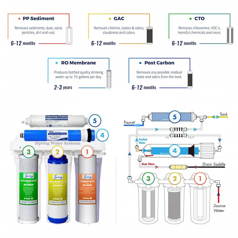 iSpring RCC7 5-Stage Under Sink Reverse Osmosis Drinking Water Filtration System, Ultimate Water Softener, 75 GPD, NSF Certified