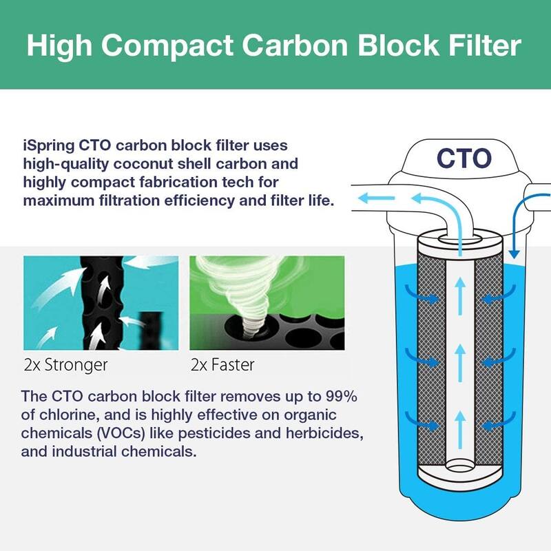 iSpring 1-Stage Whole House Water Filtration system w/ 20-Inch Carbon Block-WGB12B