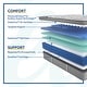 preview thumbnail 5 of 11, Sealy Posturepedic Spring Reed 15-inch Soft Euro Pillow Top Mattress