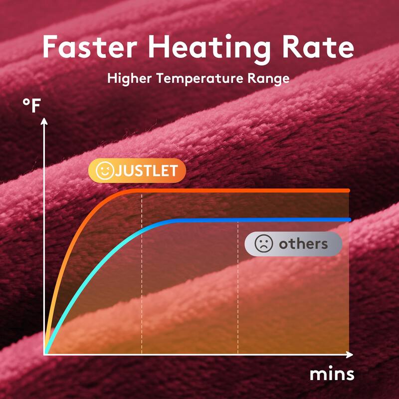 Reversible Flannel Electric Blanket, Heated Throw, Temperature and Timing Functions of a Controller