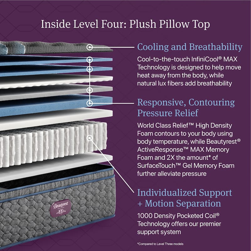 Beautyrest World Class Level Four Plush Pillow Top Mattress