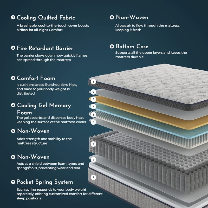 Assembled in USA - 12" Diamond Hybrid Mattress Pocket Coil and Cool Gel Memory Foam