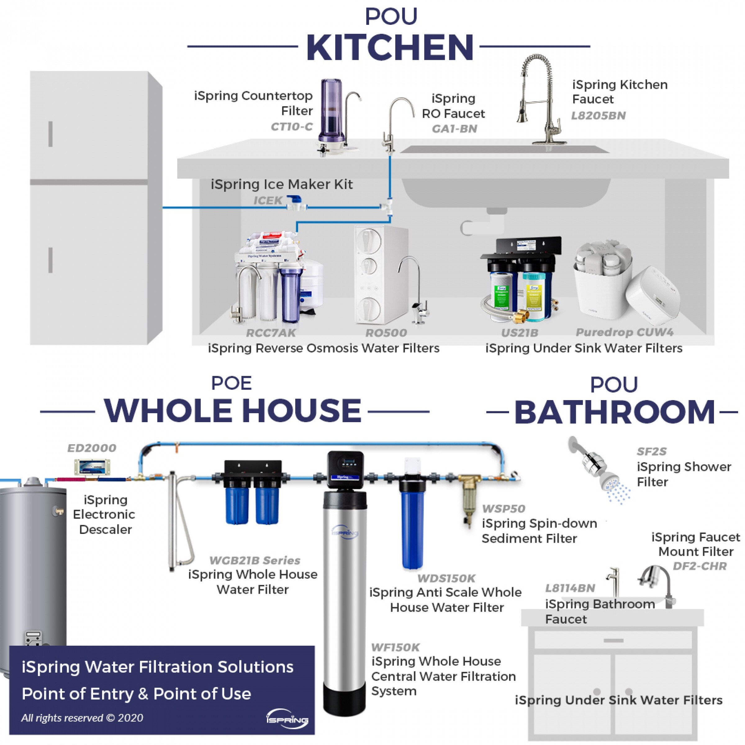 Ispring 2 Stage Whole House Water Filtration System W 4 5 X10 Sediment And Carbon Block Filters Overstock 17520783