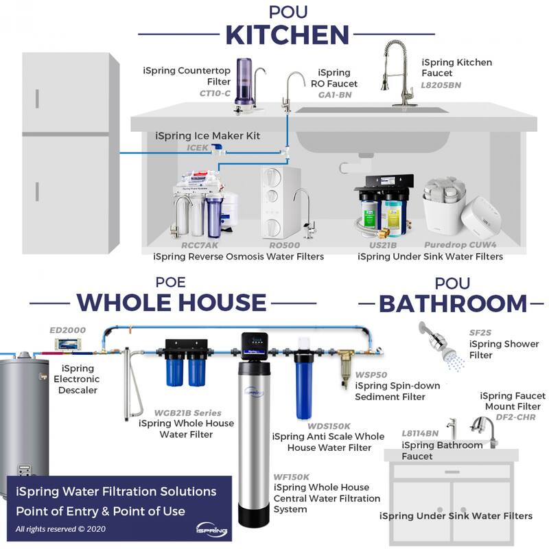 iSpring Whole House Water Filter with Carbon Block, 4.5" x 10"
