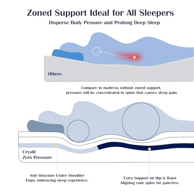10-inch Hybrid Mattress with Zero Pressure Foam, CertiPUR-US Certified