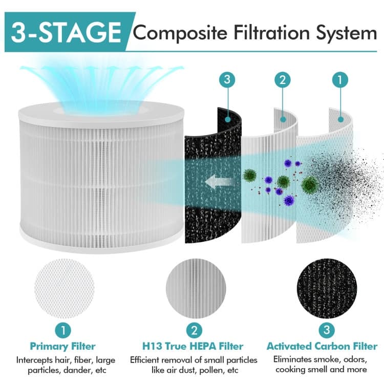 3-in-1 H13 True HEPA Activated Carbon Air Purifier Replacement Filter - 7.5" x 7.5" x 6"