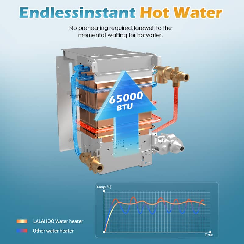 Multi-adaptive RV Water Heater: 65000 BTU for Instant and Endless Hot Water Supply