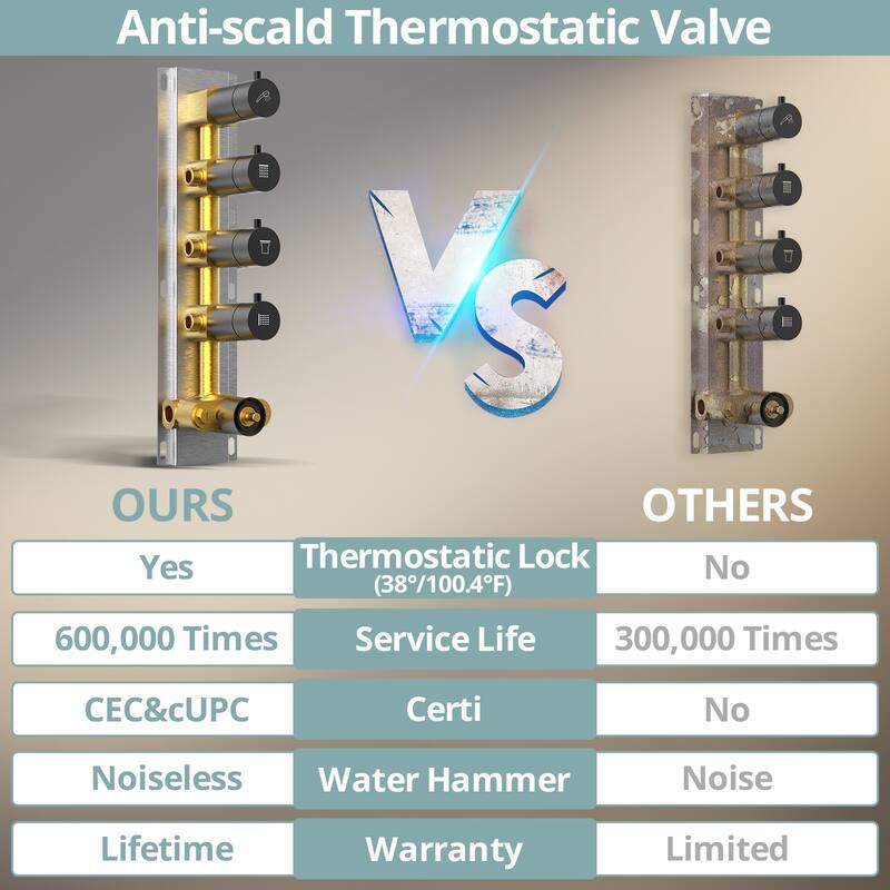 64 LED Thermostatic Shower Faucet 22"x15" Rainfall & Waterfall Shower System 5 Way Digital Display Valve w/ 6 Body Jets