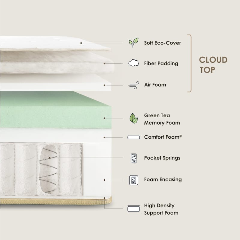 10 Inch LAGOM Hybrid Mattress with Green Tea Infused Memory Foam By Crown Comfort