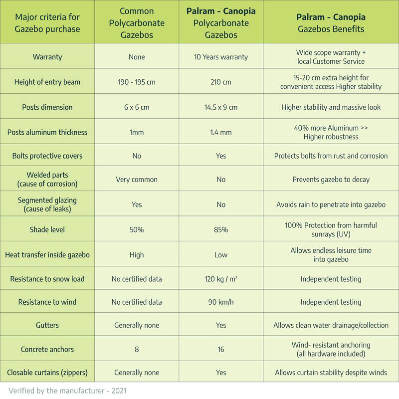 Palermo 10 ft. x 10 ft. Gray/Bronze Outdoor Gazebo