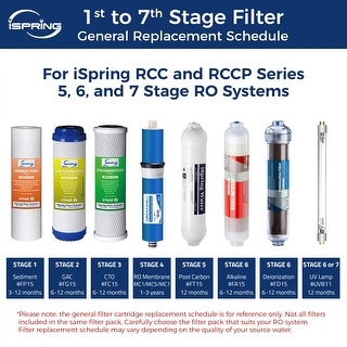 iSpring 2-year Replacement Filter Set for 6-stage Alkaline ...