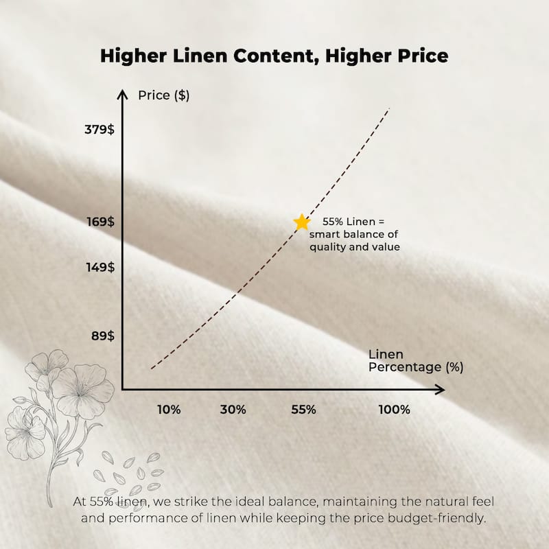 Flax Linen Cotton Blend Duvet Cover Set, Durable, and Moisture-Wicking, 3 Piece Bedding Set