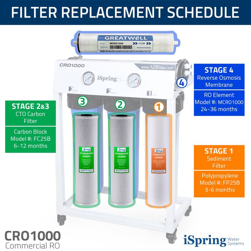 iSpring Tankless Commercial 1000 GPD Reverse Osmosis Water Filter