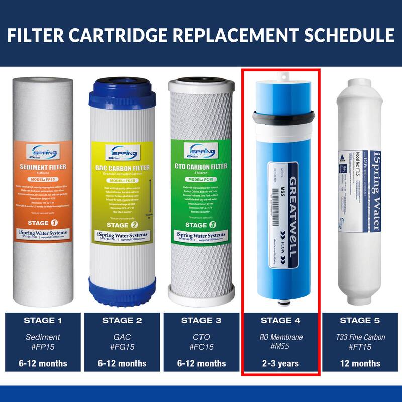 iSpring 2.8"x12 500GPD RO Membrane, Fits RCS5T