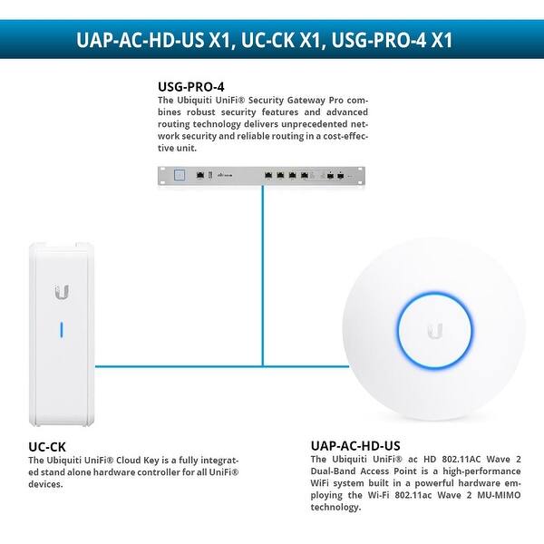 Shop Ubiquiti Unifi Security Gateway Pro With Unifi Ac Hd 802 11ac Wave 2 Dual Band Access Point And Unifi Cloud Key Access Point Overstock 28621657