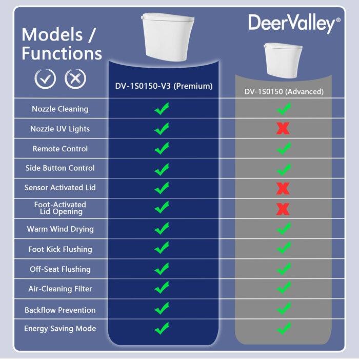 DV-1S0150-V3 Smart Bidet Toilet Elongated, Auto Open/Close Lid, Seat Heat, Foot Kick & Blackout Flush, Premium