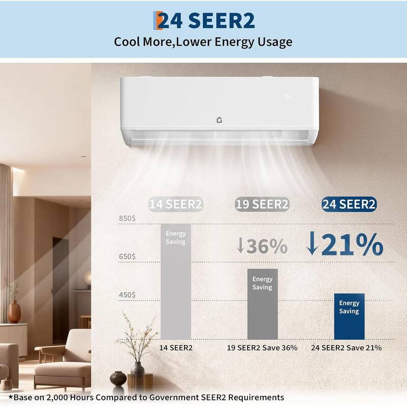 24 SEER2 18000 BTU Dual Zone Mini Split Air Conditioner, 9K+9K, 230V