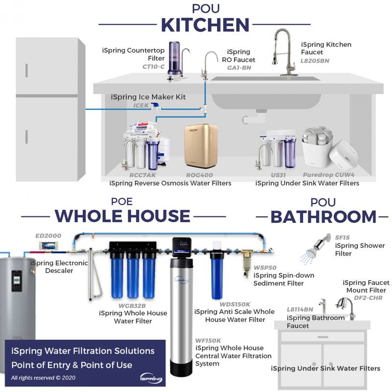 iSpring 1-Stage Whole House Water Filtration system w/ 20-Inch Carbon Block-WGB12B