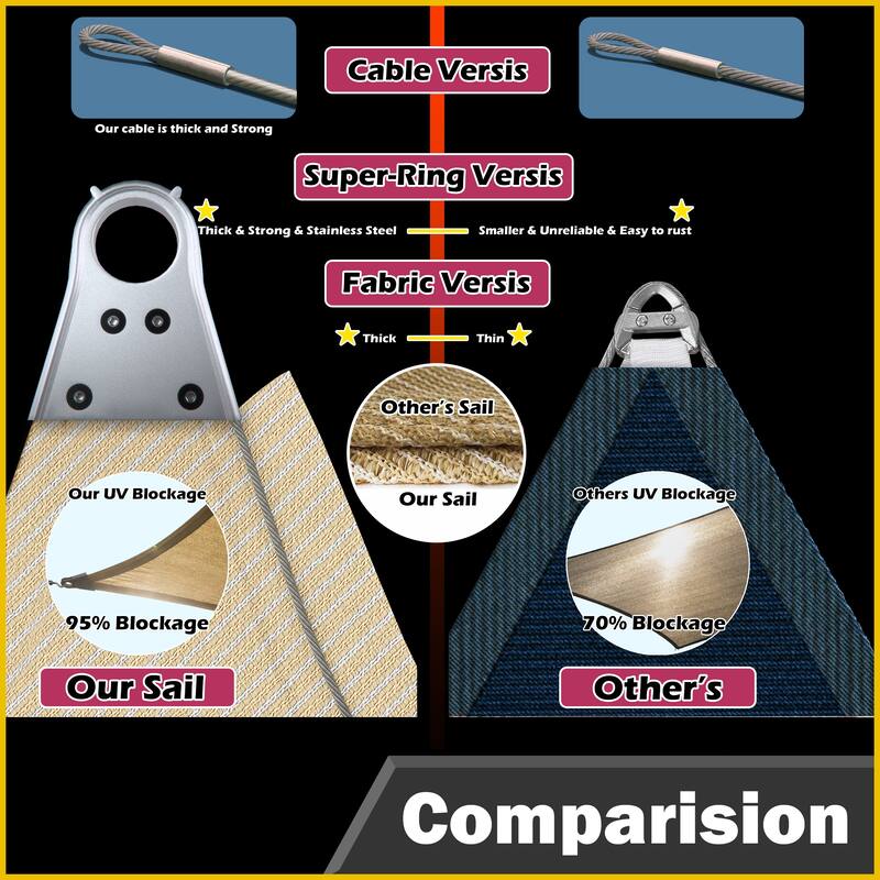 ColourTreeUSA Triangle Sun Shade Sail Reinforced Super Ring HDPE Mesh Fabric Screen Canopy UV Block 260 GSM