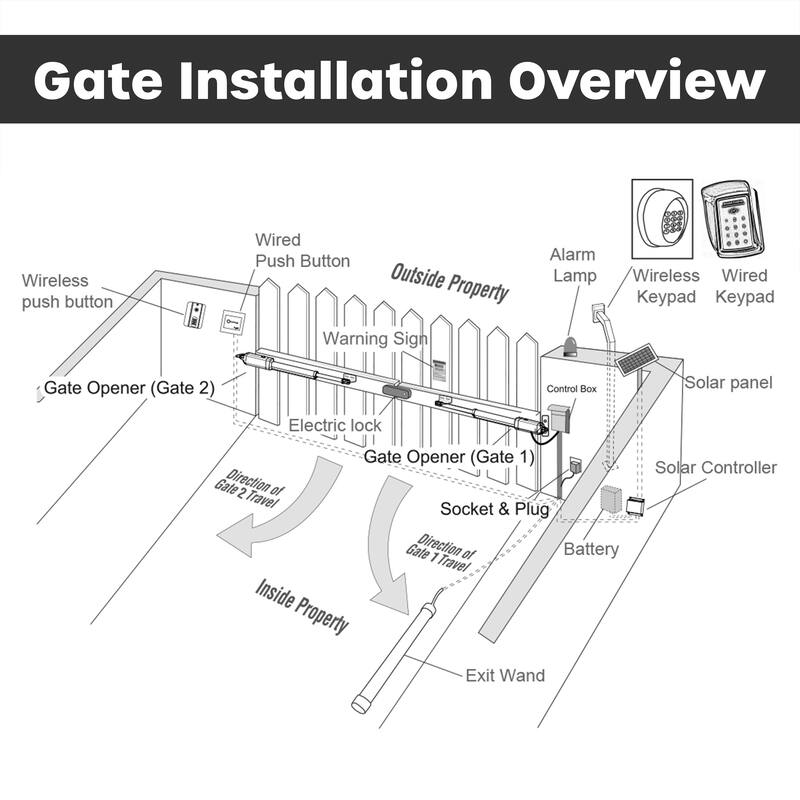 ALEKO Smart Accessories Kit Dual Gate Opener for Swing Gate up to 36 ft 1760 lb