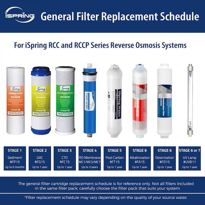 iSpring 1-year Replacement Filter Set for Alkaline RO Water Filter (Fits iSpring RCC7AK, RCC7PAK, and RCC1PAK) - White - 10X2.5
