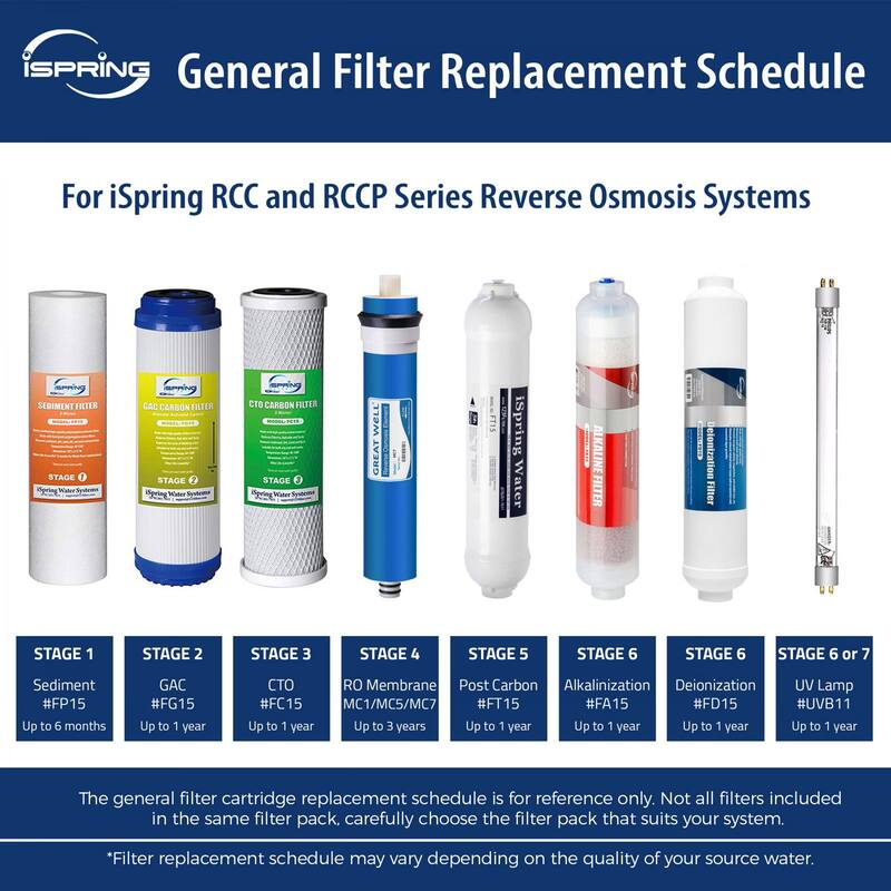 iSpring 75GPD Reverse Osmosis Membrane Replacement Cartridge - Blue