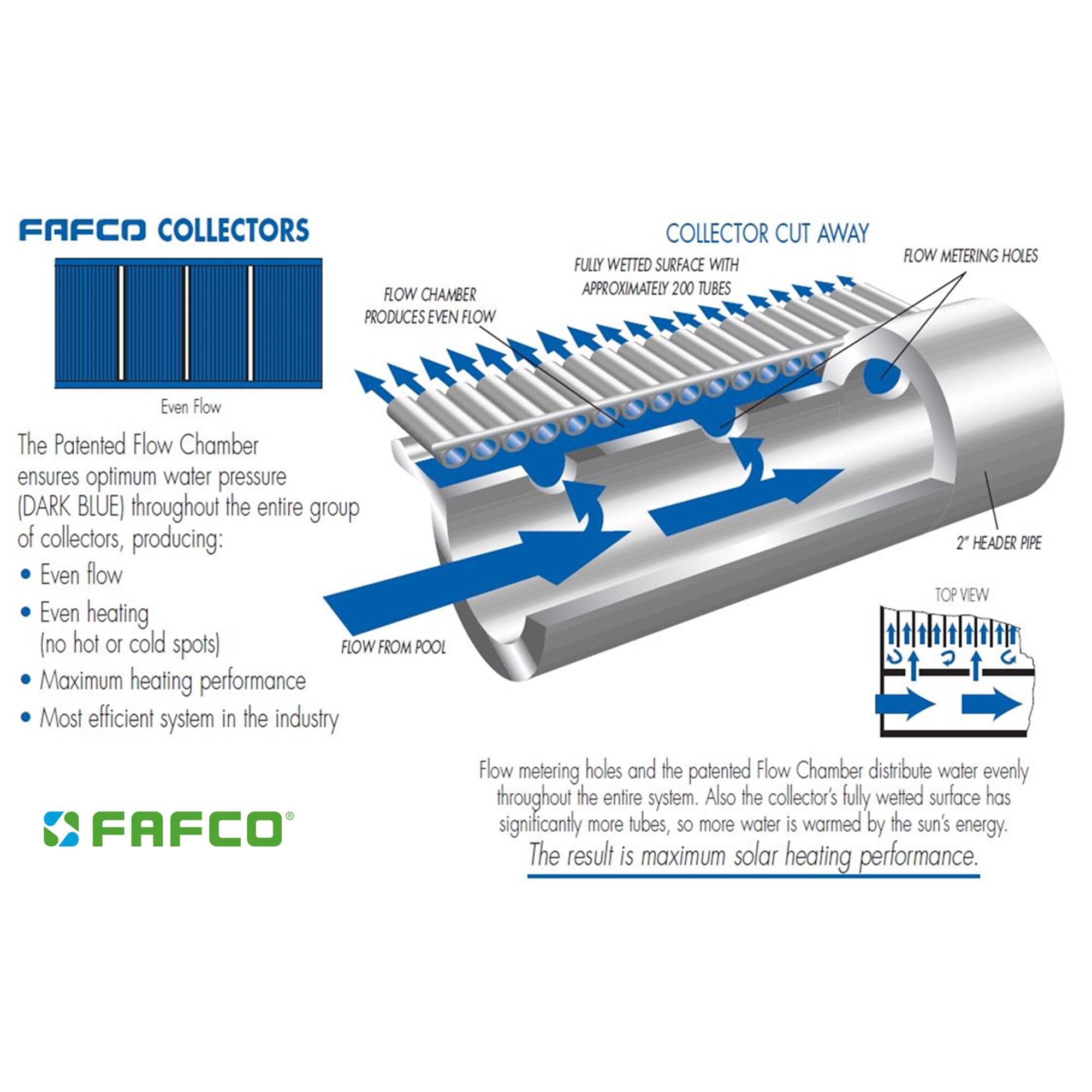 FAFCO 4'x10' Solar Pool Heater – Connected Tube Design For Inground Pools