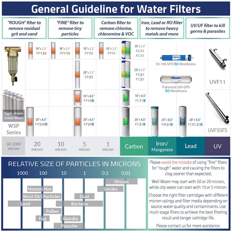 iSpring Reverse Osmosis Replacement Set of 5 Filters with 75GPD RO Membrane