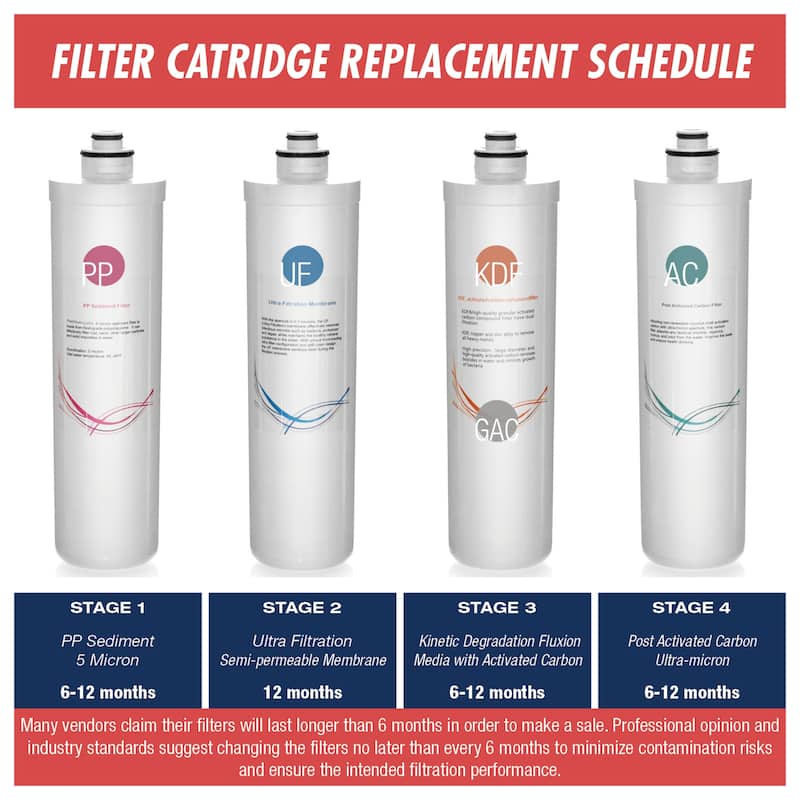 iSpring 1-Year Replacement Filter Set Ultra Filtration UF Water Filter