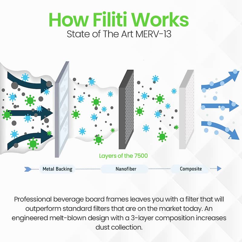 Filti 7500 Pleated Home HVAC Furnace 20 x 25 x 4 MERV 13 Air Filter (2 Pack) - 20x25x4