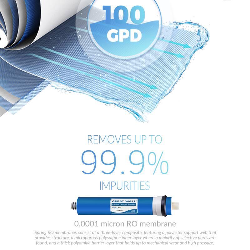 iSpring 75GPD Reverse Osmosis Membrane Replacement Cartridge - Blue
