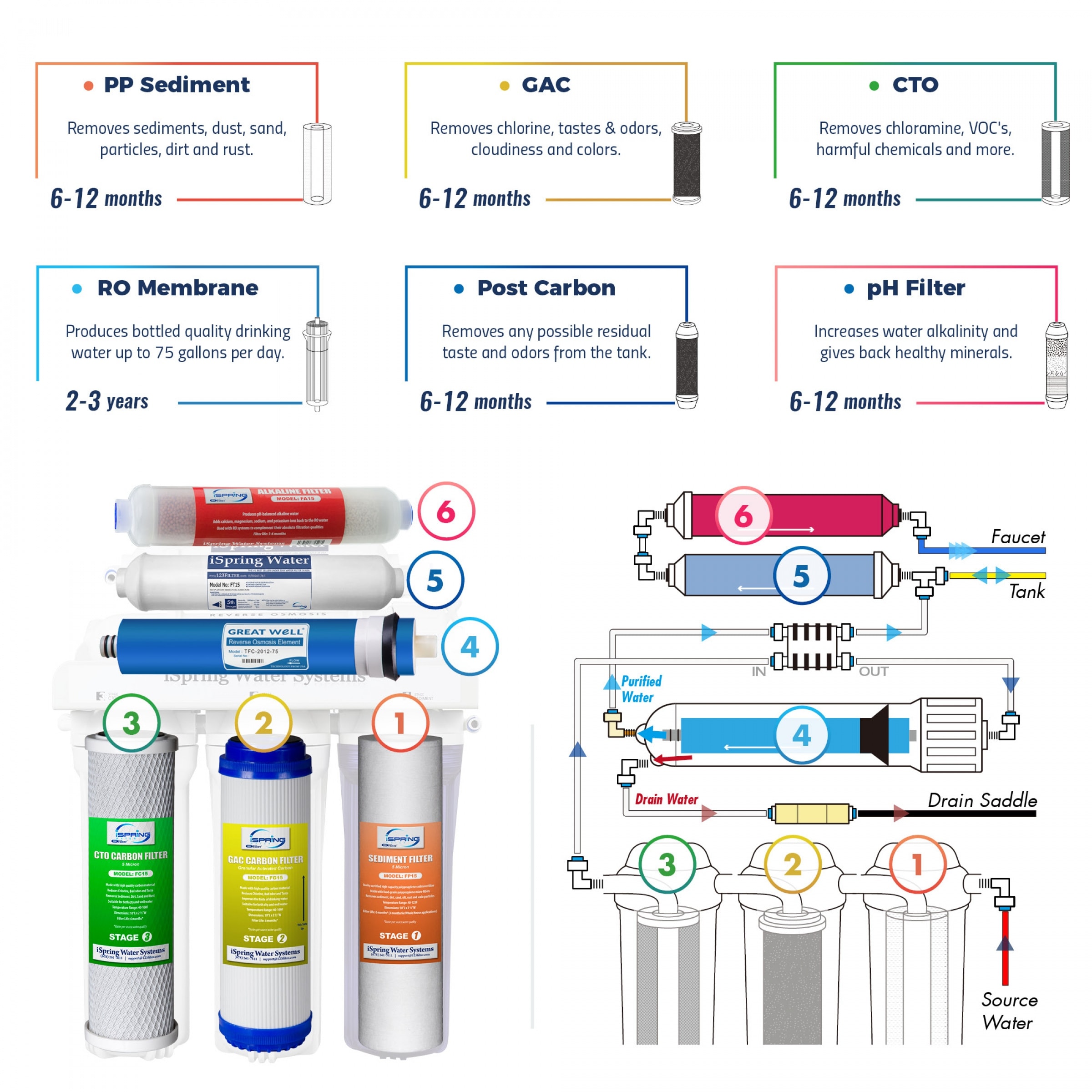 iSpring NSF Certified Under Sink 6-Stage Reverse Osmosis Drinking Water Filtration System with Alkaline Remineralization